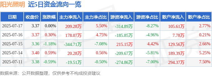 股票行情快报：阳光照明（600261）7月17日主力资金净买入209.28万元