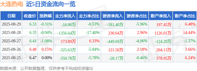 股票行情快报：大连热电（600719）8月29日主力资金净卖出16.06万元