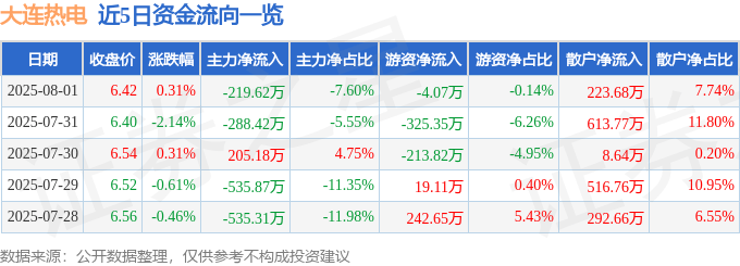 股票行情快报：大连热电（600719）8月1日主力资金净卖出219.62万元