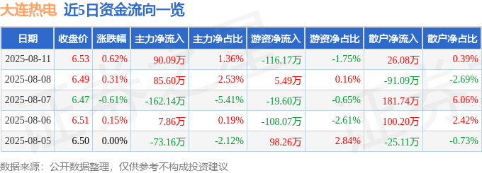 股票行情快报:大连热电(600719)8月11日主力资金净买入90.09万元