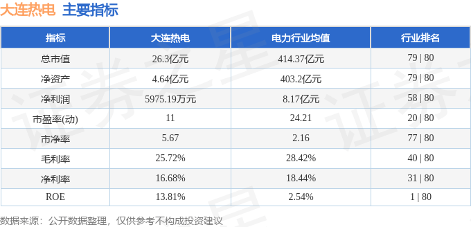 股票行情快报:大连热电(600719)8月4日主力资金净买入504.45万元