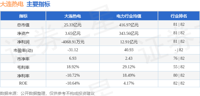 股票行情快报：大连热电（600719）9月9日主力资金净卖出359.85万元