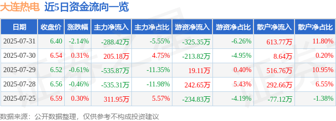 股票行情快报：大连热电（600719）7月31日主力资金净卖出288.42万元