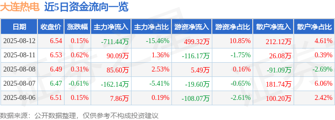 股票行情快报：大连热电（600719）8月12日主力资金净卖出711.44万元