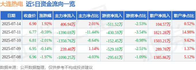 股票行情快报：大连热电（600719）7月14日主力资金净买入406.94万元
