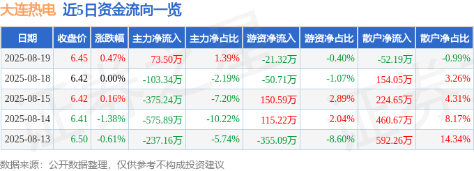股票行情快报：大连热电（600719）8月19日主力资金净买入73.50万元