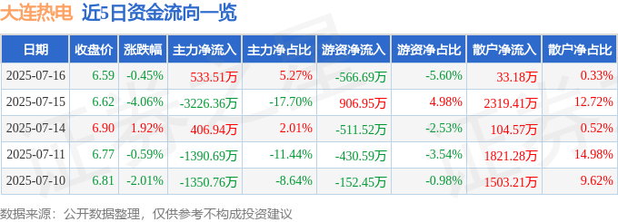 股票行情快报：大连热电（600719）7月16日主力资金净买入533.51万元