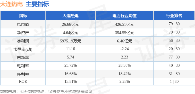 股票行情快报：大连热电（600719）7月16日主力资金净买入533.51万元