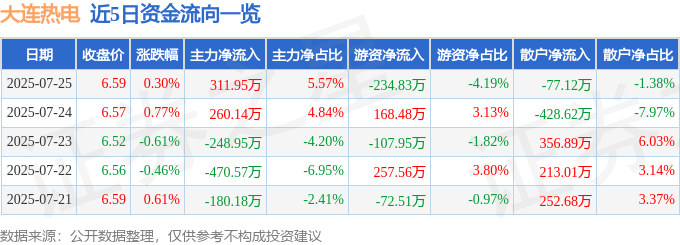 股票行情快报：大连热电（600719）7月25日主力资金净买入311.95万元