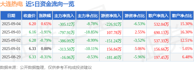 股票行情快报：大连热电（600719）9月4日主力资金净卖出305.12万元