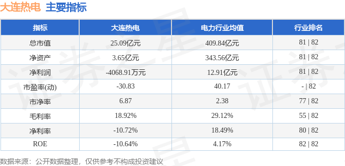 股票行情快报：大连热电（600719）9月4日主力资金净卖出305.12万元