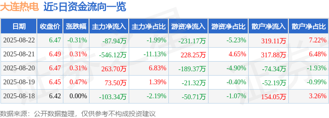 股票行情快报：大连热电（600719）8月22日主力资金净卖出87.94万元