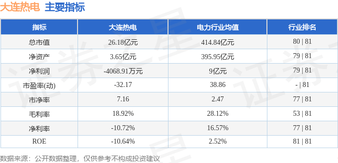 股票行情快报：大连热电（600719）8月22日主力资金净卖出87.94万元
