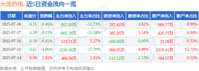 股票行情快报：大连热电（600719）7月18日主力资金净卖出957.20万元