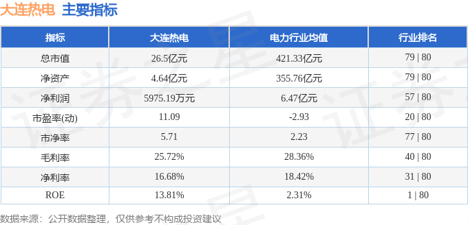 股票行情快报：大连热电（600719）7月18日主力资金净卖出957.20万元