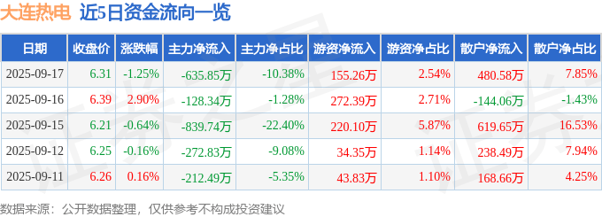 股票行情快报：大连热电（600719）9月17日主力资金净卖出635.85万元