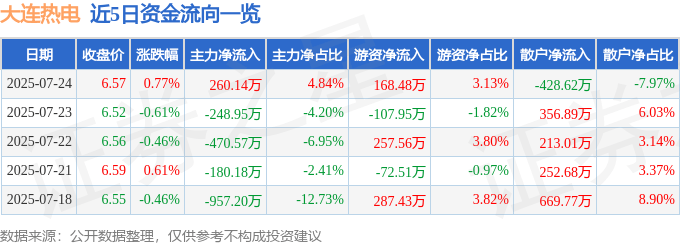 股票行情快报：大连热电（600719）7月24日主力资金净买入260.14万元
