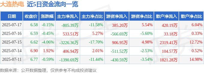 股票行情快报：大连热电（600719）7月17日主力资金净卖出805.39万元