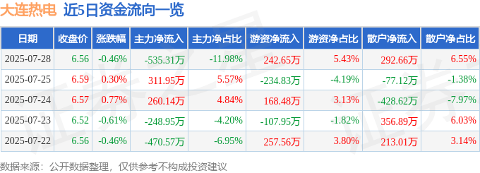 股票行情快报：大连热电（600719）7月28日主力资金净卖出535.31万元