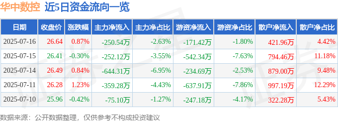 股票行情快报:华中数控(300161)7月16日主力资金净卖出250.54万元