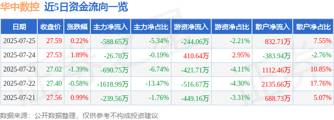 股票行情快报:华中数控(300161)7月25日主力资金净卖出588.65万元