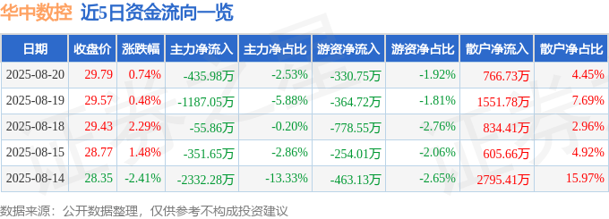 股票行情快报：华中数控（300161）8月20日主力资金净卖出435.98万元