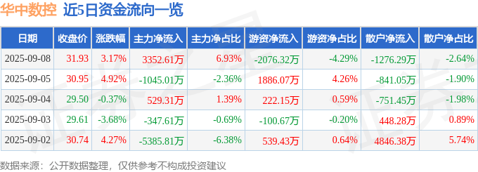 股票行情快报：华中数控（300161）9月8日主力资金净买入3352.61万元
