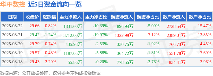 股票行情快报：华中数控（300161）8月22日主力资金净卖出1831.60万元