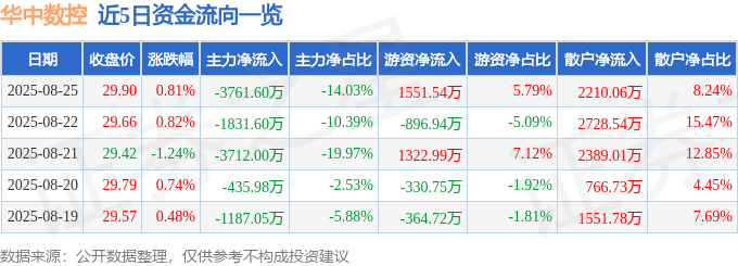 股票行情快报：华中数控（300161）8月25日主力资金净卖出3761.60万元
