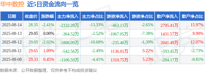 股票行情快报:华中数控(300161)8月14日主力资金净卖出2332.28万元