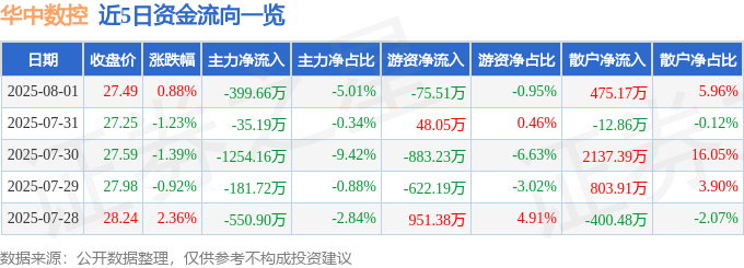 股票行情快报：华中数控（300161）8月1日主力资金净卖出399.66万元