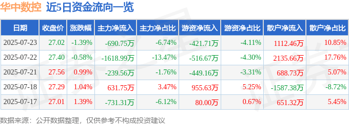 股票行情快报：华中数控（300161）7月23日主力资金净卖出690.75万元