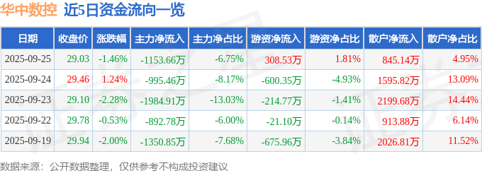 股票行情快报:华中数控(300161)9月25日主力资金净卖出1153.66万元