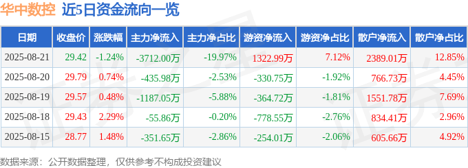 股票行情快报：华中数控（300161）8月21日主力资金净卖出3712.00万元