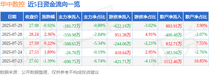 股票行情快报：华中数控（300161）7月29日主力资金净卖出181.72万元