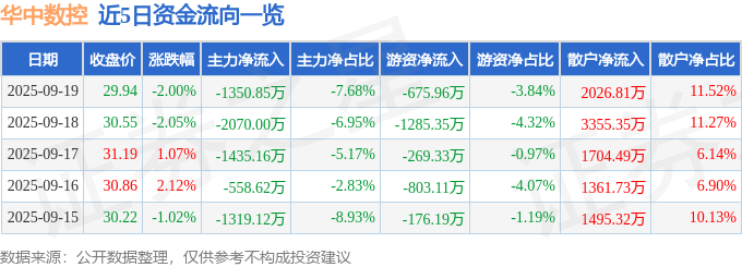 股票行情快报:华中数控(300161)9月19日主力资金净卖出1350.85万元