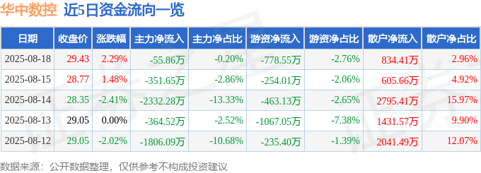 股票行情快报：华中数控（300161）8月18日主力资金净卖出55.86万元