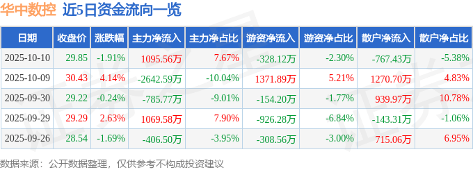 股票行情快报：华中数控（300161）10月10日主力资金净买入1095.56万元