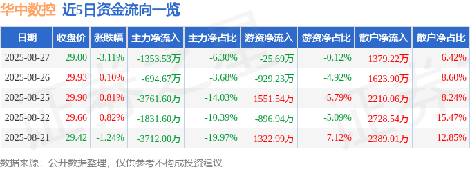 股票行情快报：华中数控（300161）8月27日主力资金净卖出1353.53万元