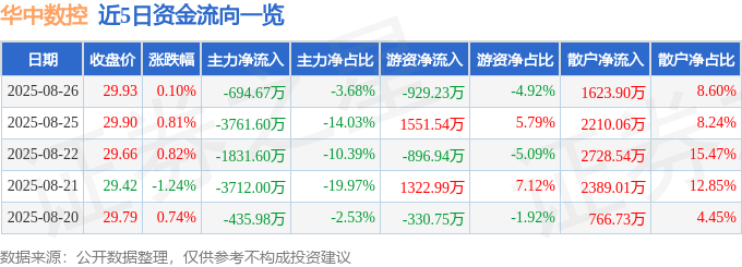股票行情快报：华中数控（300161）8月26日主力资金净卖出694.67万元