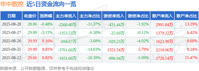 股票行情快报：华中数控（300161）8月28日主力资金净卖出2560.40万元