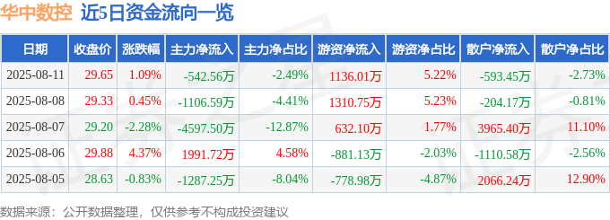 股票行情快报：华中数控（300161）8月11日主力资金净卖出542.56万元