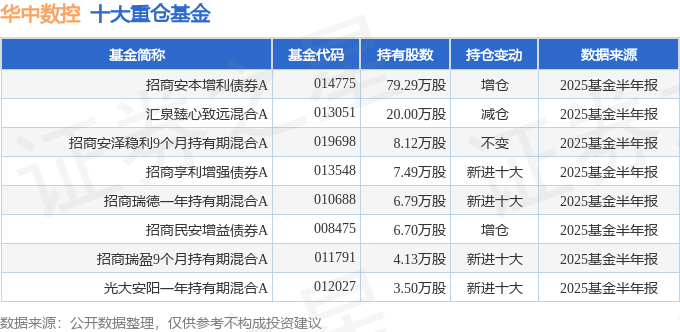 华中数控（300161）2025年中报简析：亏损收窄，盈利能力上升