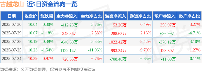 股票行情快报：古越龙山（600059）7月30日主力资金净卖出412.23万元