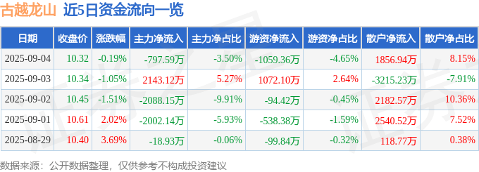 股票行情快报：古越龙山（600059）9月4日主力资金净卖出797.59万元