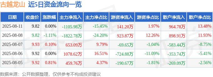 股票行情快报：古越龙山（600059）8月11日主力资金净卖出1105.98万元