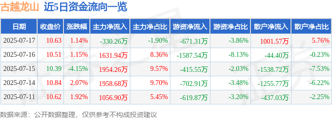 股票行情快报：古越龙山（600059）7月17日主力资金净卖出330.26万元