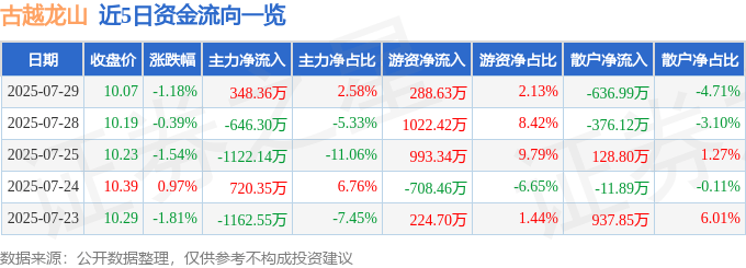 股票行情快报:古越龙山(600059)7月29日主力资金净买入348.36万元