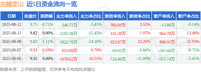 股票行情快报：古越龙山（600059）8月12日主力资金净卖出346.72万元