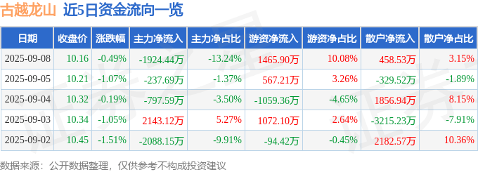 股票行情快报：古越龙山（600059）9月8日主力资金净卖出1924.44万元